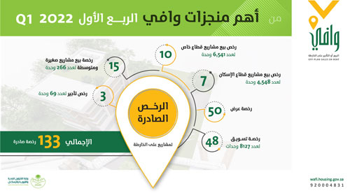 «وافي» يُرخص 133 مشروعاً على الخارطة خلال الربع الأول 