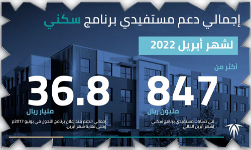 «العقاري» يودع 847 مليون ريال في حسابات مستفيدي «سكني» 