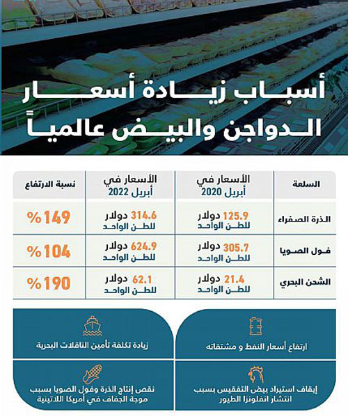 ارتفاع سعر الأعلاف «الذرة والصويا» وشحنها بزيادة أكثر من 440% 