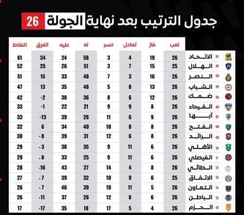 جدول الترتيب بعد نهاية الجولة 26 من دوري MBS 