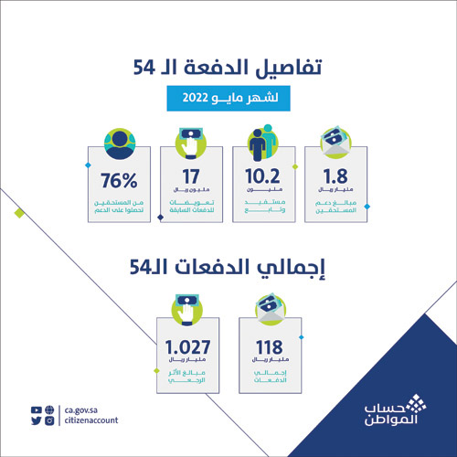 حساب المواطن: 1.8 مليار ريال لمستفيدي دفعة شهر مايو 