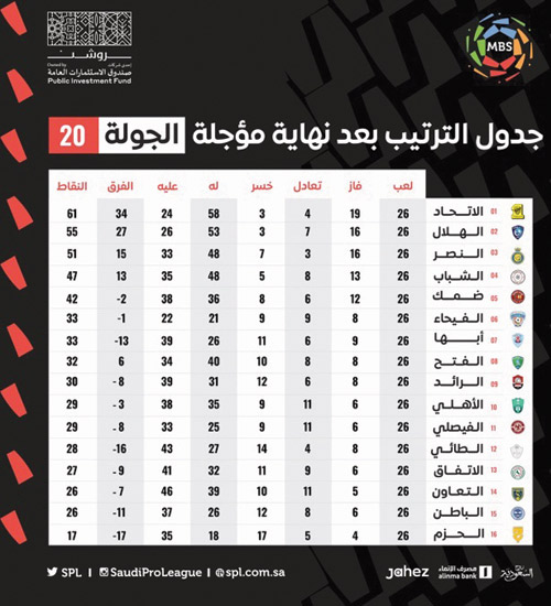 جدول الترتيب بعد نهاية مؤجلة الجولة 20 من دوري MBS 