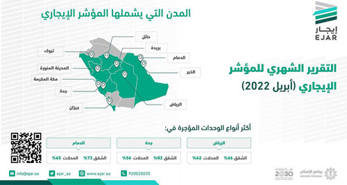 «المؤشر الإيجاري» يصدر تقريره الثالث بأكثر من 104 آلاف صفقة 