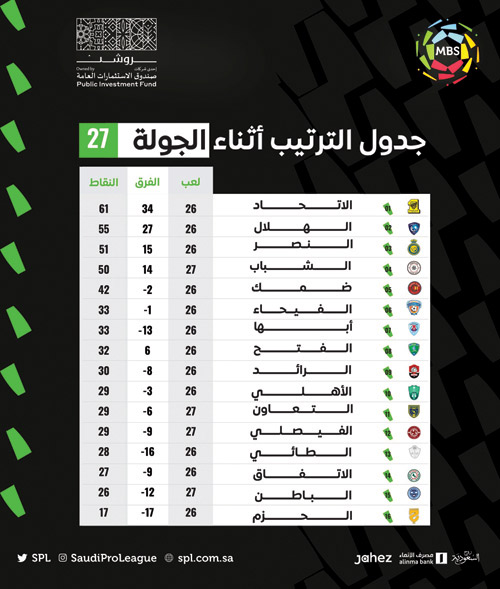 جدول الترتيب أثناء الجولة 27 من دوري MBS 