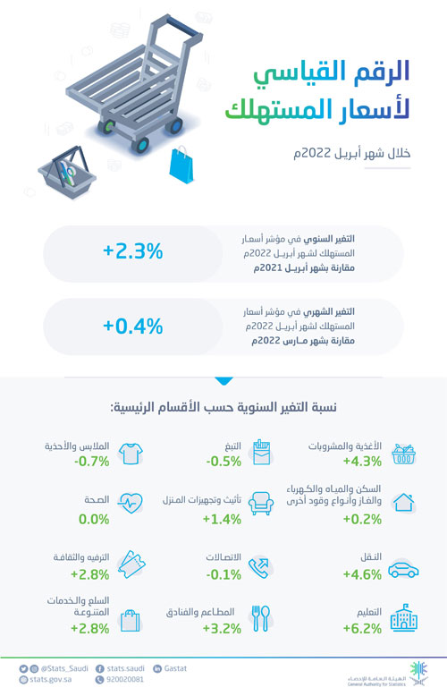 «الإحصاء»: ارتفاع مؤشر الرقم القياسي العام لأسعار المستهلك لشهر إبريل 2.3 % 