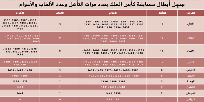 نهائي كأس الملك تحت المجهر 