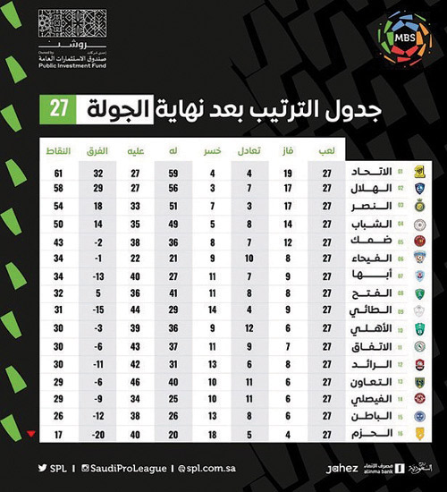 جدول الترتيب بعد نهاية الجولة 27 من دوري MBS 