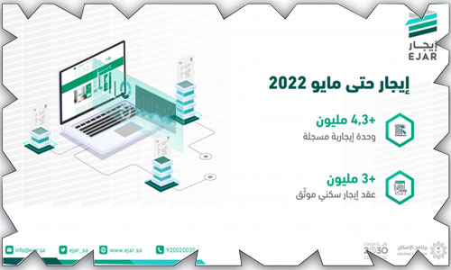 «إيجار»: 3 ملايين عقد سكني موثَّق حتى مايو 2022 