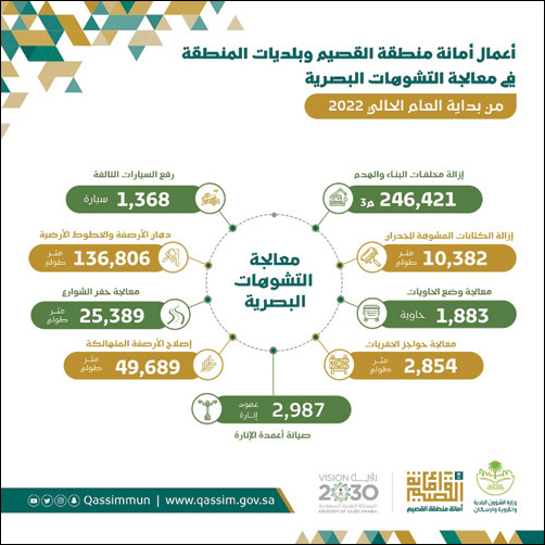 أمانة القصيم تزيل 240 ألف متر مكعب من مخلفات البناء والهدم 