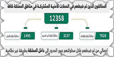 «الداخلية»: ضبط (12358) مخالفًا لأنظمة الإقامة والعمل 