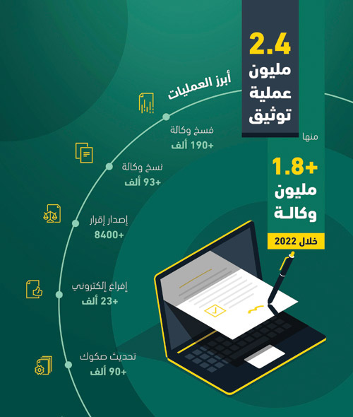 «العدل»: 2.4 مليون عملية توثيق خلال 2022م 