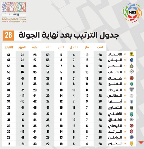 جدول الترتيب بعد نهاية الجولة 28 من دوري MBS 