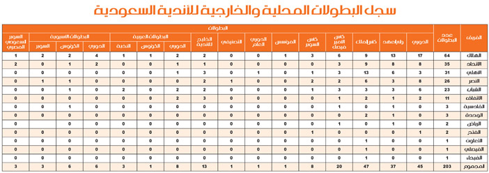 مع اقتراب حسم البطولة رقم 161 المحلية 