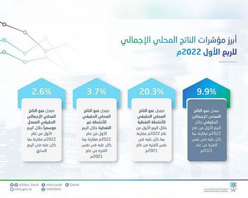 ارتفاع الناتج المحلي الإجمالي الحقيقي للمملكة خلال الربع الأول  9.9% 