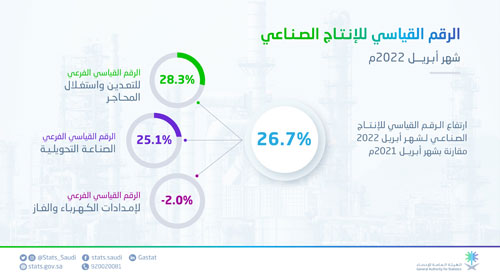 «هيئة الإحصاء»: ارتفاع مؤشر الرقم القياسي للإنتاج الصناعي لشهر إبريل 26.7% 