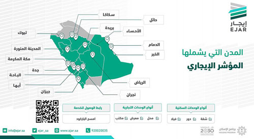 5 مدن إضافية ترفع عدد صفقات المؤشر الإيجاري إلى 113 ألف صفقة 