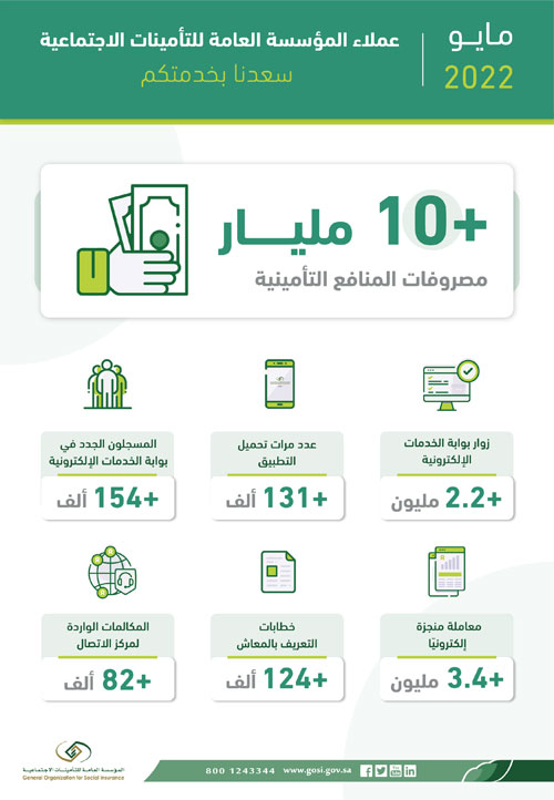 «التأمينات»: 3.4 مليون معاملة منجزة إلكترونياً 