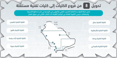 «التدريب التقني والمهني»: تحويل 8 أفرع إلى كليات تقنية مستقلة 