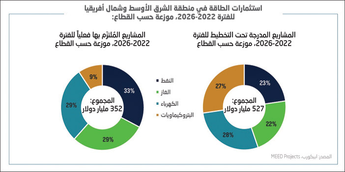 ابيكورب تتوقَّع نمواً 9 % في استثمارات الطاقة في المنطقة خلال السنوات الخمس المقبلة 