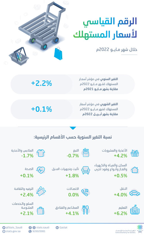 «الإحصاء»: ارتفاع مؤشر الرقم القياسي العام لأسعار المستهلك لشهر مايو 2.2 % 