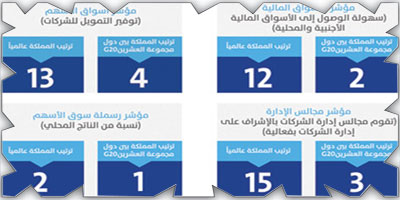 المملكة تتقدم في مؤشرات التنافسية العالمية المرتبطة بالسوق المالية 