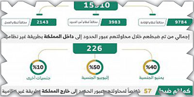 «الداخلية»: ضبط (15910) مخالفين لأنظمة الإقامة والعمل وأمن الحدود 