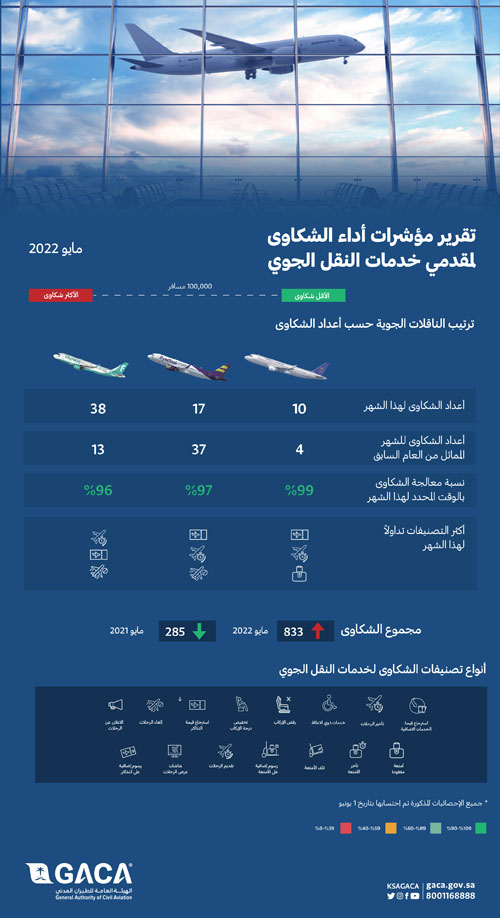 هيئةُ الطيرانِ المدني تصدر تصنيف مقدمي خدمات النقل الجوي والمطارات لشهر مايو 