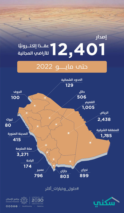 «سكني»: أكثر من 12 ألف عقد إلكتروني للأراضي المجانية 