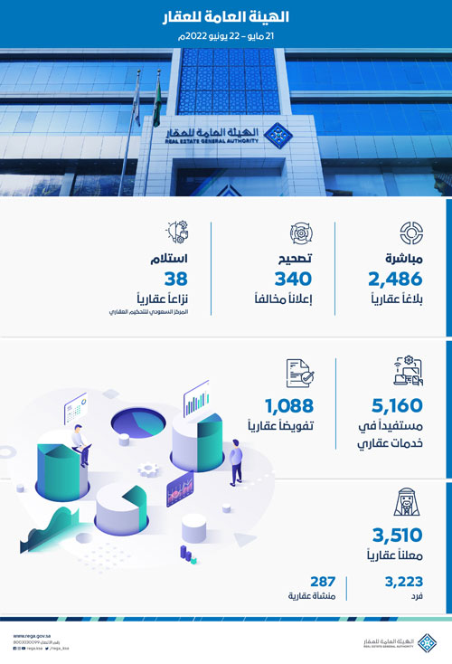 «هيئة العقار» تضبط 2486 إعلاناً عقارياً مخالفاً وتصنّف (39) منشأة عقارية 