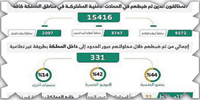 «الداخلية: ضبط (15416) مخالفاً لأنظمة الإقامة والعمل وأمن الحدود 