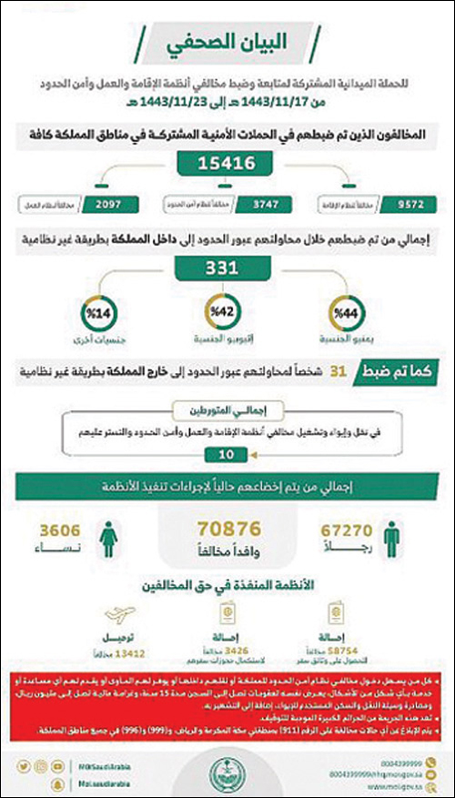 «الداخلية: ضبط (15416) مخالفاً لأنظمة الإقامة والعمل وأمن الحدود 