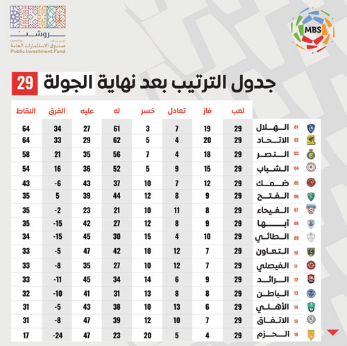 جدول الترتيب بعد نهاية الجولة 29 من دوري MBS 