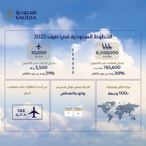 بمعدل 3500 رحلة في الأسبوع 