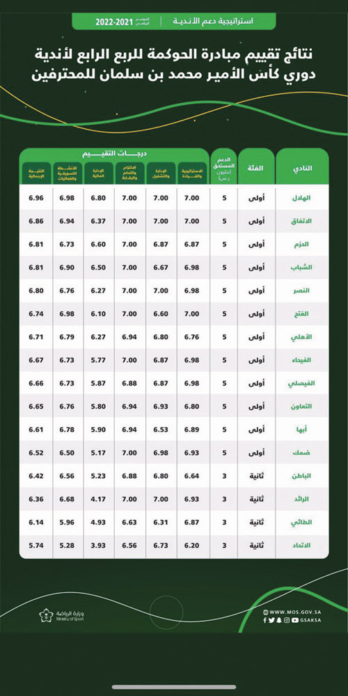  ترتيب الأندية في مبادرة الحوكمة