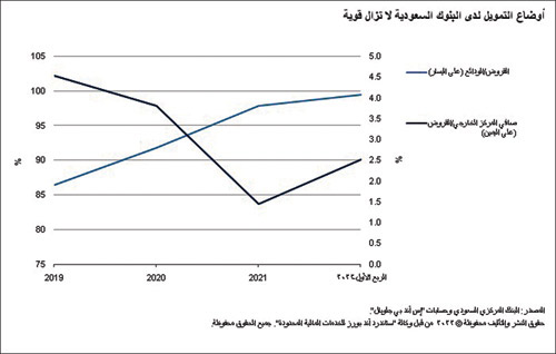 زيادة الودائع يحافظ على وتيرة الإقراض 