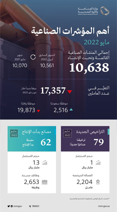 79 ترخيصًا صناعيًّا خلال شهر مايو الماضي 