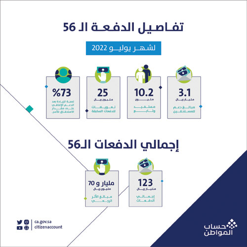 بزيادة تصل لـ(73 %) 