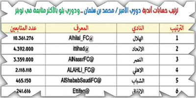 الزعيم يكتسح.. فالاتحاد ثانياً والنصر ثالثاً والأهلي رابعاً رغم الهبوط..! 