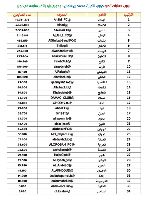 حسابات أندية دوري الأمير محمد بن سلمان ودوري يلو في تويتر: 