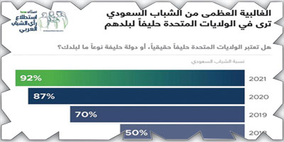 أكثر من 90 % من الشباب السعودي يرى الولايات المتحدة حليفاً حقيقياً لبلادهم 