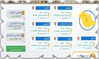 «الحبوب» تصرف مستحقات الدفعة السادسة لمزارعي القمح المحلي 