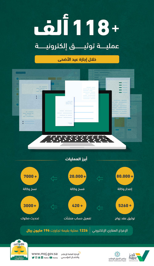 «العدل»: إجراء 118 ألف عملية توثيق إلكترونية للمستفيدين خلال إجازة العيد 