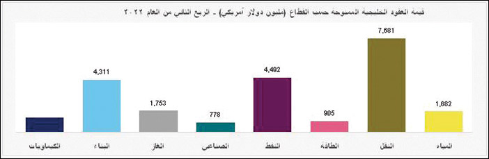 بنسبة 11.7 % لتصل إلى 22.8 مليار دولار 