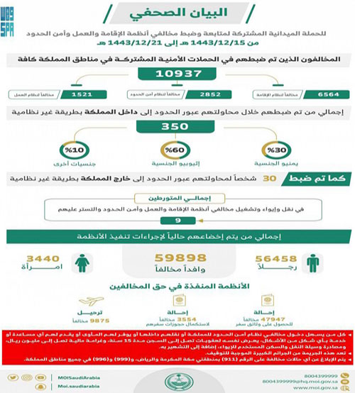 ضبط (10937) مخالفًا لأنظمة الإقامة وأمن الحدود خلال أسبوع 