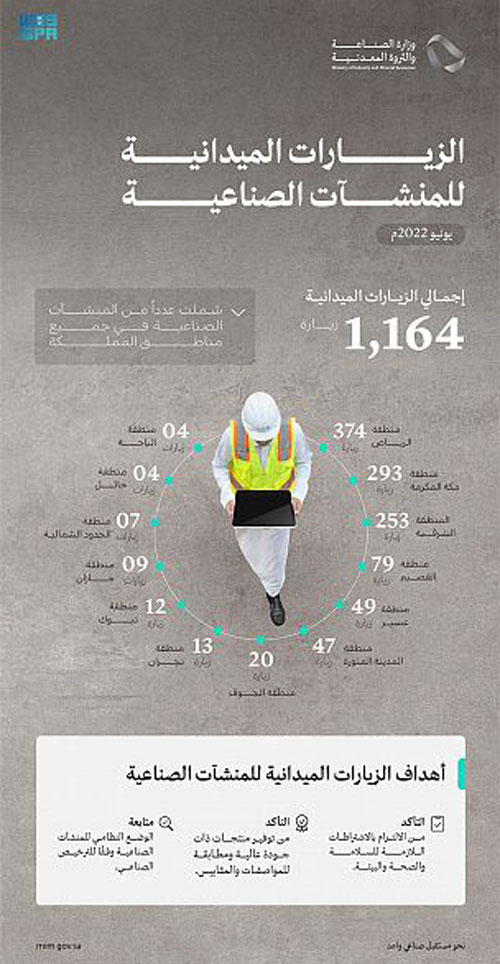 وزارة الصناعة تنفّذ 1164 زيارة ميدانية على المنشآت الصناعية 