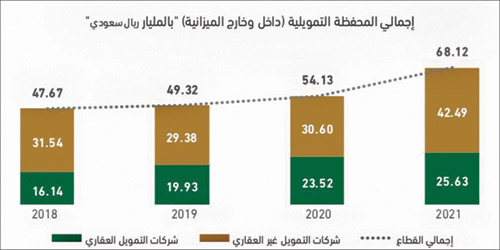 فيما ارتفعت التمويلات الجديدة (47 %) على أساس سنوي إلى 25.4 مليار ريال.. «ساما»: 