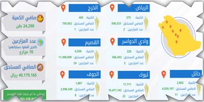 «الحبوب» تصرف مستحقات الدفعة السابعة لمزارعي القمح المحلي 