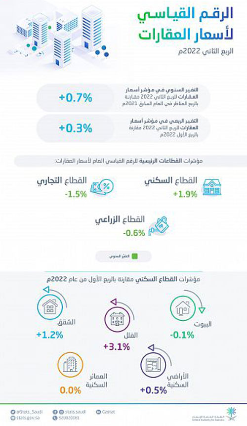 «الإحصاء»: ارتفاع مؤشر الرقم القياسي  لأسعار العقارات للربع الثاني 0.7 % 