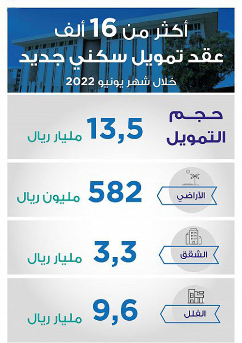 أكثر من 16 ألف عقد تمويل سكني جديد خلال يونيو 2022 بنمو 44 % 