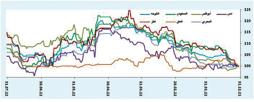  أداء مؤشرات أسواق الأسهم الخليجية منذ بداية العام 2022